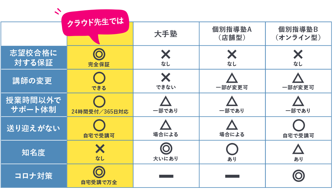 クラウド先生