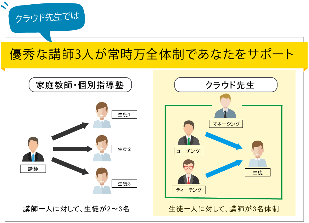 クラウド先生