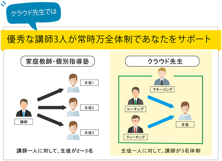 クラウド先生